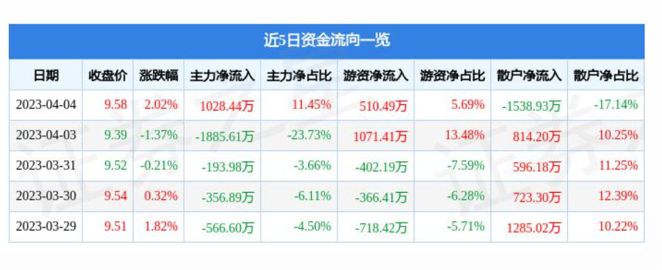 江苏连续两个月回升 3月物流业景气指数为55.5%