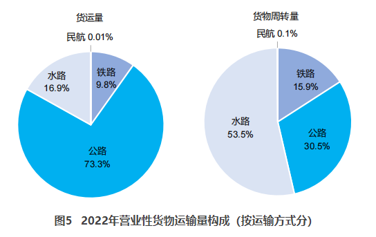 江苏交通部：2022货运量506.63亿吨 同比下降3.1%